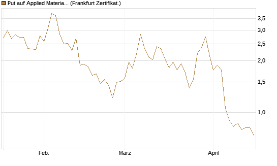 Put auf Applied Materials [DZ BANK AG] Chart