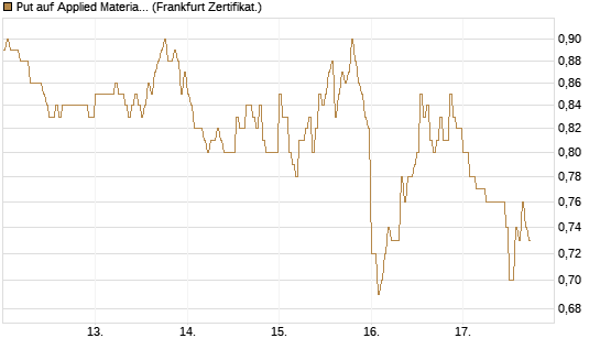 Put auf Applied Materials [DZ BANK AG] Chart