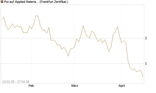 Put auf Applied Materials [DZ BANK AG] Chart