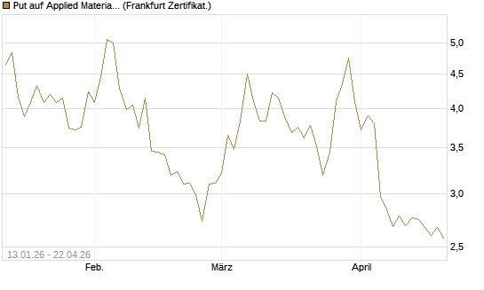 Put auf Applied Materials [DZ BANK AG] Chart