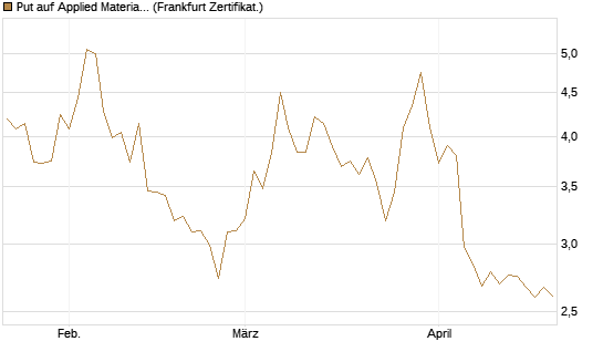 Put auf Applied Materials [DZ BANK AG] Chart