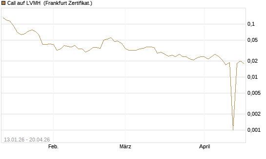 Call auf LVMH [Vontobel] Chart