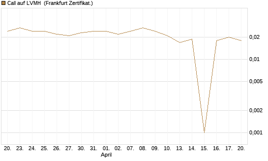 Call auf LVMH [Vontobel] Chart