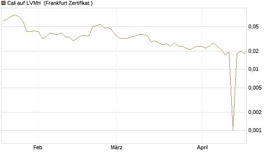 Call auf LVMH [Vontobel] Chart
