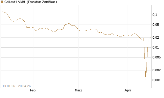 Call auf LVMH [Vontobel] Chart