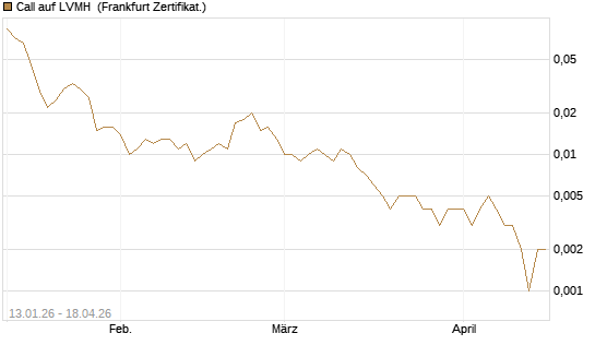 Call auf LVMH [Vontobel] Chart