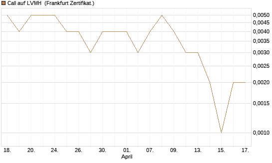 Call auf LVMH [Vontobel] Chart