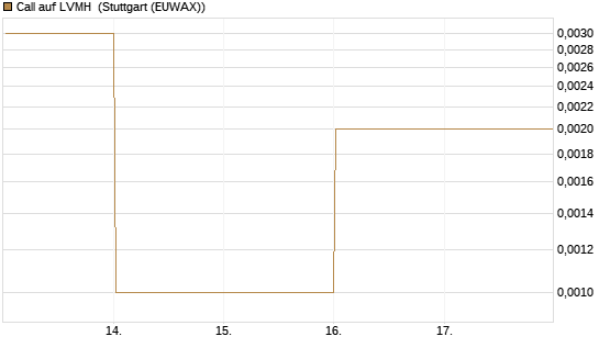Call auf LVMH [Vontobel] Chart
