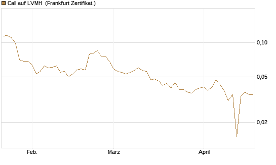 Call auf LVMH [Vontobel] Chart