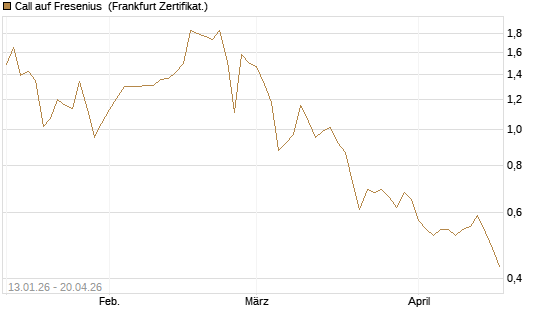 Call auf Fresenius [Vontobel] Chart