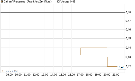 Call auf Fresenius [Vontobel] Chart