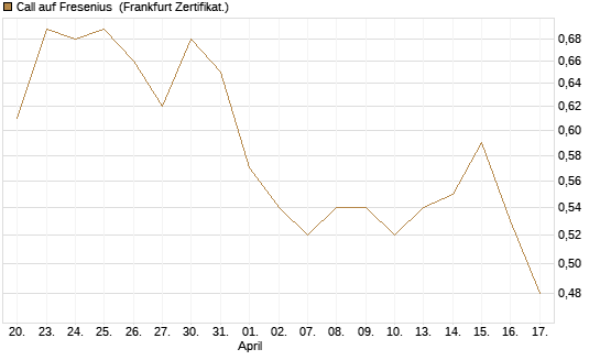 Call auf Fresenius [Vontobel] Chart