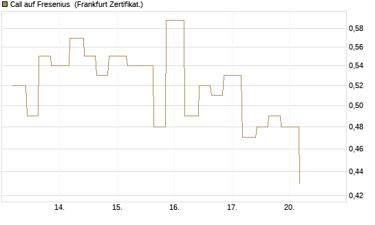 Call auf Fresenius [Vontobel] Chart