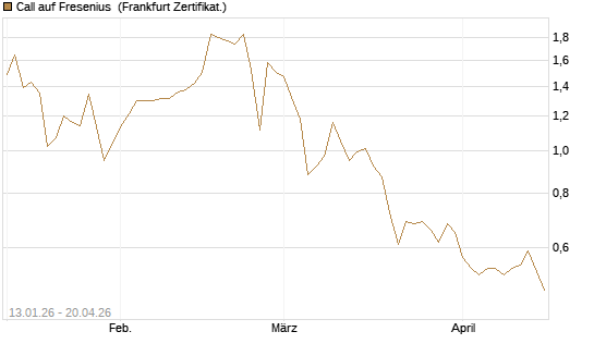 Call auf Fresenius [Vontobel] Chart