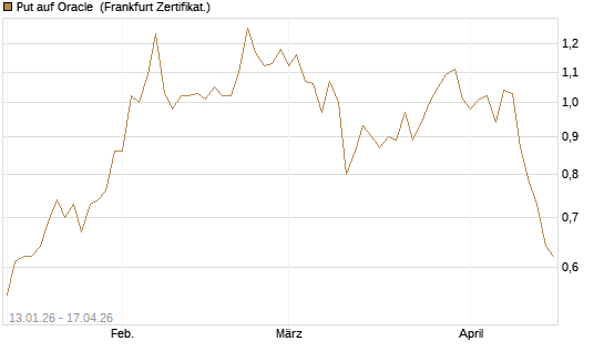 Put auf Oracle [Vontobel] Chart