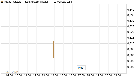 Put auf Oracle [Vontobel] Chart