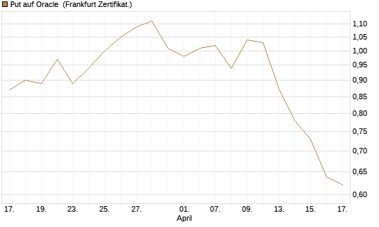 Put auf Oracle [Vontobel] Chart