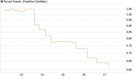 Put auf Oracle [Vontobel] Chart