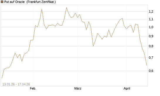 Put auf Oracle [Vontobel] Chart