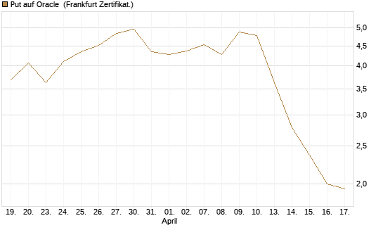 Put auf Oracle [Vontobel] Chart