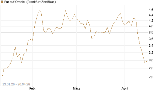 Put auf Oracle [Vontobel] Chart
