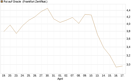 Put auf Oracle [Vontobel] Chart