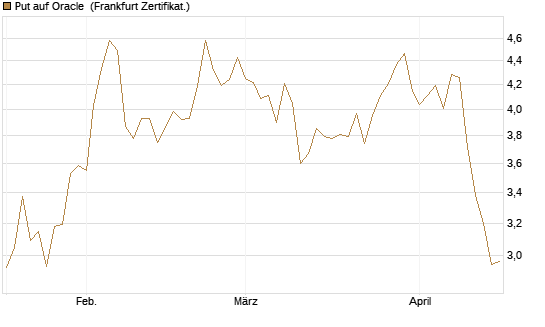 Put auf Oracle [Vontobel] Chart