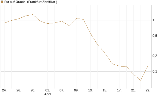 Put auf Oracle [Vontobel] Chart