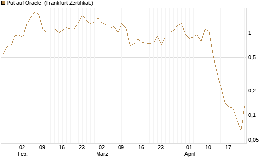 Put auf Oracle [Vontobel] Chart