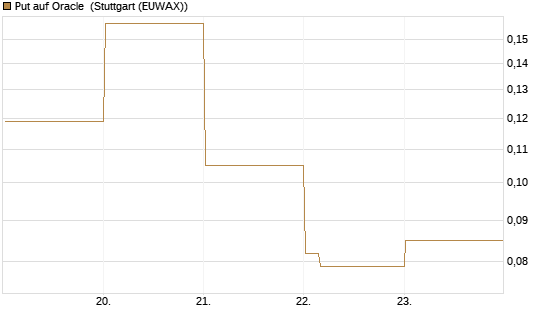 Put auf Oracle [Vontobel] Chart