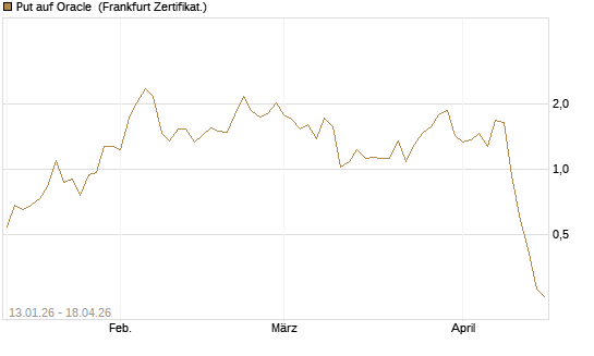 Put auf Oracle [Vontobel] Chart