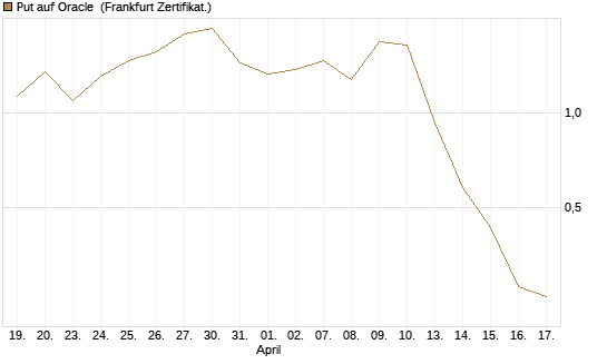 Put auf Oracle [Vontobel] Chart
