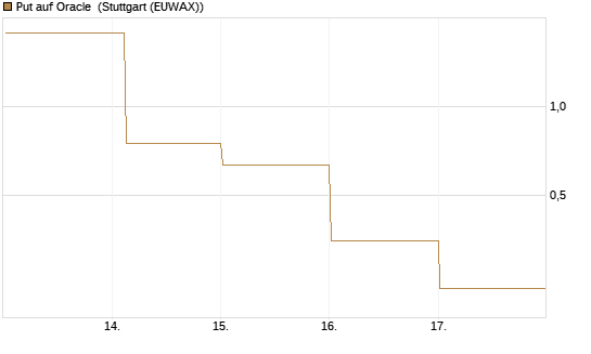 Put auf Oracle [Vontobel] Chart