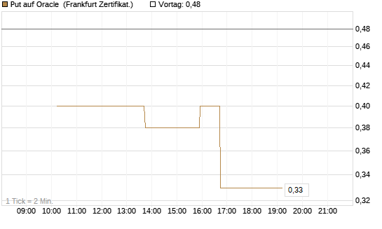 Put auf Oracle [Vontobel] Chart