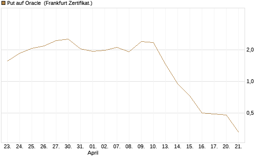 Put auf Oracle [Vontobel] Chart