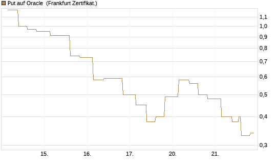 Put auf Oracle [Vontobel] Chart