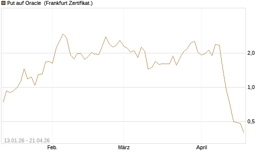 Put auf Oracle [Vontobel] Chart