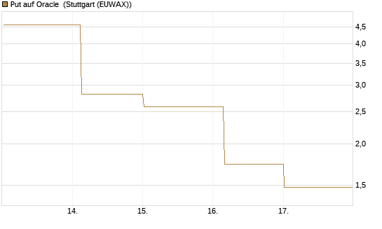 Put auf Oracle [Vontobel] Chart