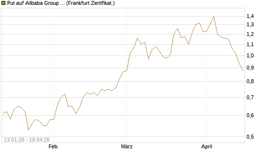 Put auf Alibaba Group ADR [Vontobel] Chart