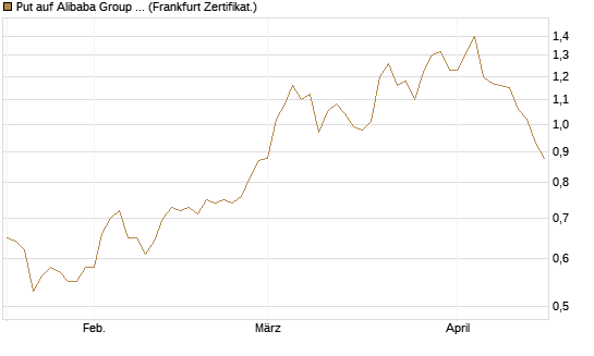 Put auf Alibaba Group ADR [Vontobel] Chart