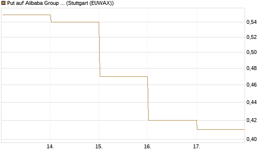 Put auf Alibaba Group ADR [Vontobel] Chart