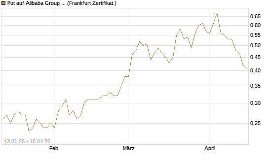 Put auf Alibaba Group ADR [Vontobel] Chart