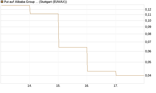 Put auf Alibaba Group ADR [Vontobel] Chart