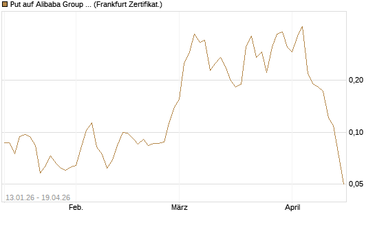Put auf Alibaba Group ADR [Vontobel] Chart