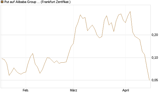 Put auf Alibaba Group ADR [Vontobel] Chart