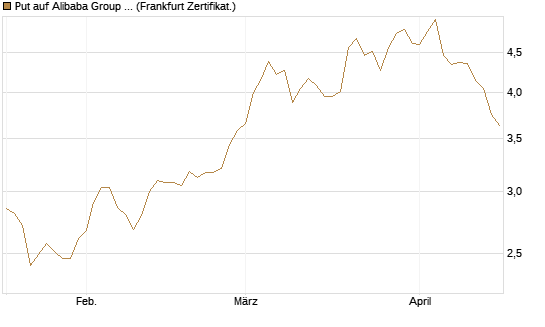 Put auf Alibaba Group ADR [Vontobel] Chart