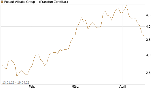 Put auf Alibaba Group ADR [Vontobel] Chart
