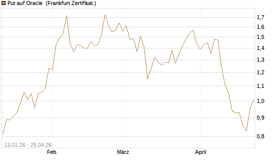 Put auf Oracle [Vontobel] Chart