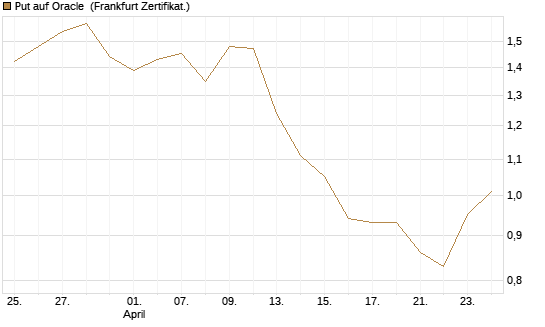 Put auf Oracle [Vontobel] Chart