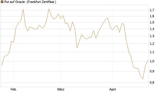 Put auf Oracle [Vontobel] Chart